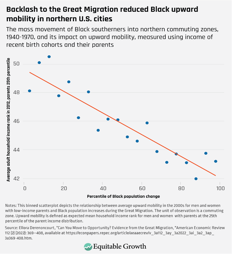 The mass movement of Black southerners to into northern commuting zones, 1940-1970, and its impact on upward mobility, measured using income of recent birth cohorts and their parents